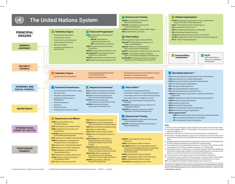 파일:UN system chart 2023.jpg