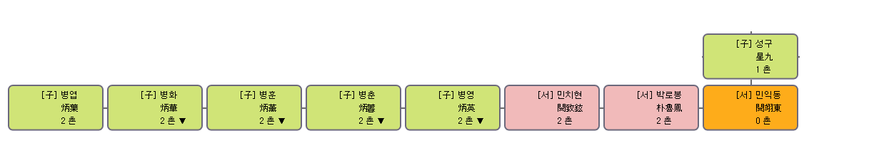 파일:사위 민익동 직계계보도.png