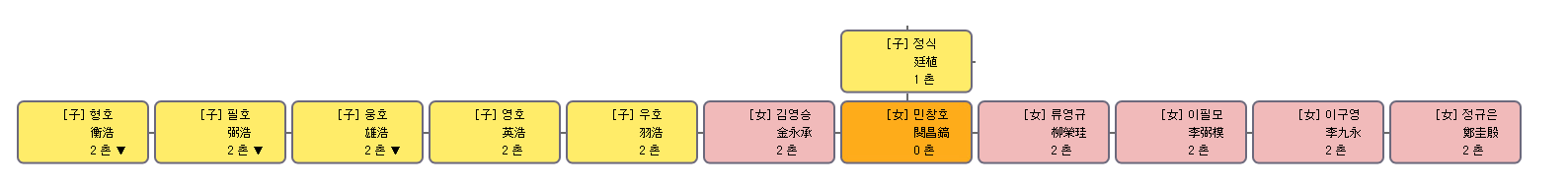 파일:사위 민창호 직계가계도.png
