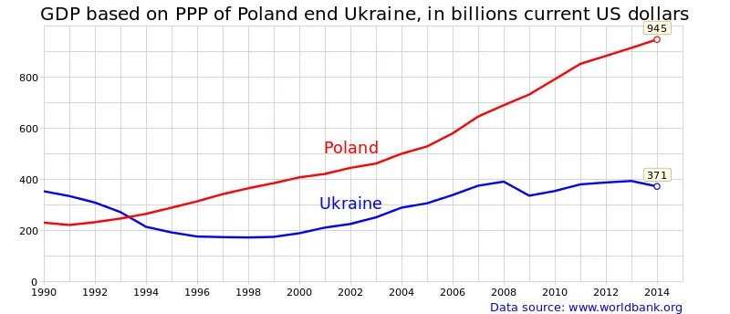 파일:external/upload.wikimedia.org/800px-GDP_PPP_Poland_en.svg.png