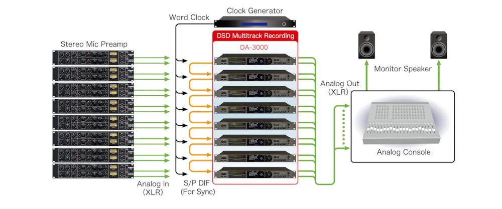 파일:da-3000 dsd multirec.jpg