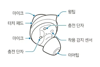 파일:SM-R175 갤럭시 버즈 플러스 각 부분의 이름.png