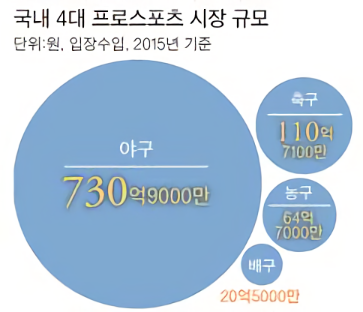 파일:2015년 한국프로스포츠 시장 규모.png