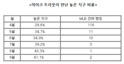 파일:트라웃2014하이패스트볼비율.png