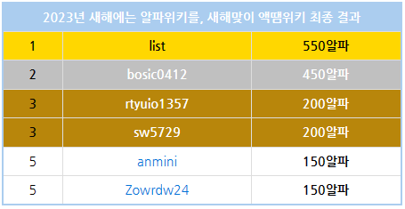 파일:사용자 문서용 2023/1 이벤트 최종결과.png