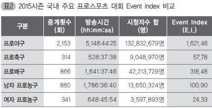 파일:2015 대한민국 주요 프로스포츠 이벤트 인덱스 비교.jpg