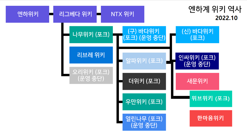 파일:엔하계 위키 계보도-2022.10.png