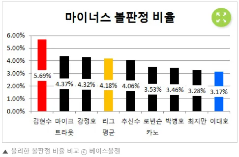 파일:2016년7월기준 마이너스볼 순위.png