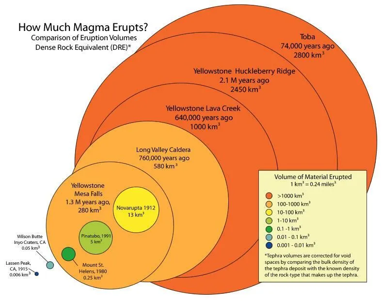 파일:volcano eruption volumes.jpg