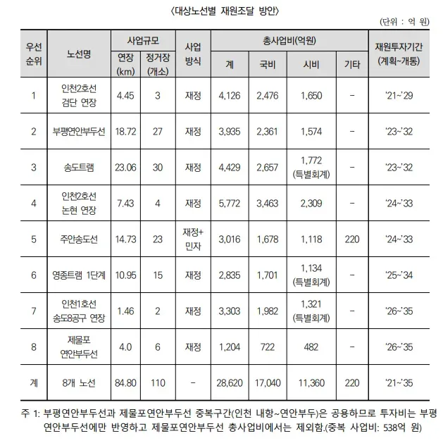 파일:인천트램재원조달계획.png