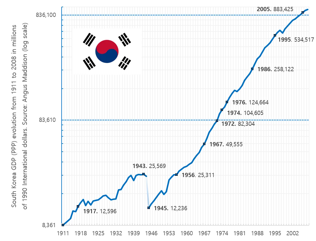 파일:external/upload.wikimedia.org/South_Korea_GDP_%28PPP%29.png