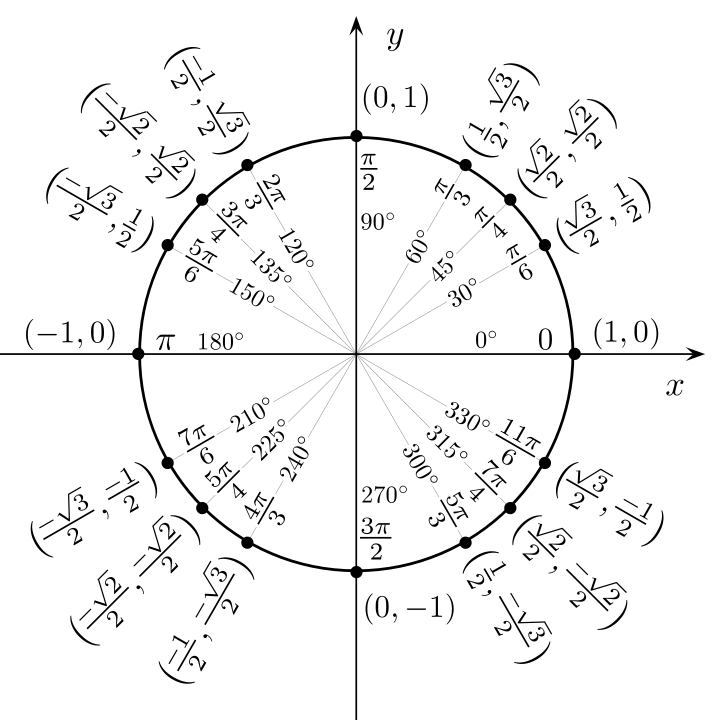 파일:external/upload.wikimedia.org/720px-Unit_circle_angles.svg.png.webp