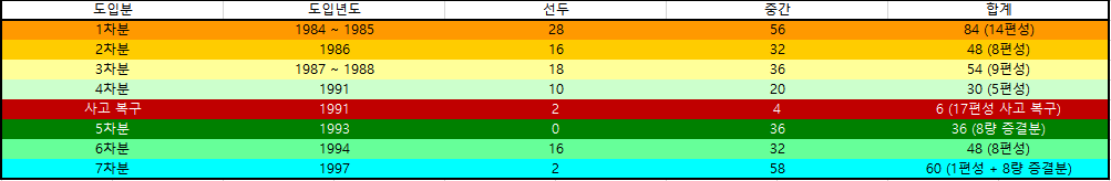 파일:부산교통공사_1000호대_전동차_1세대_조성_설명.png